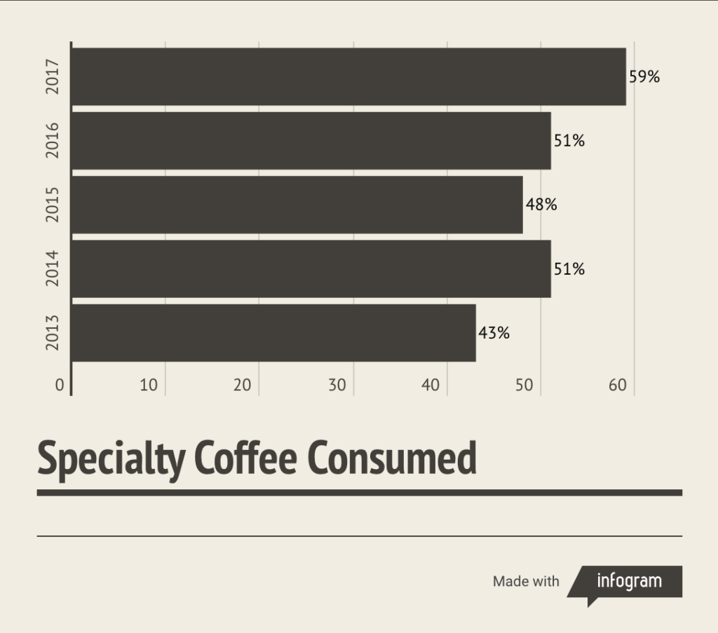 Coffee Consumption Quickly Increasing – Broadcast Reporting